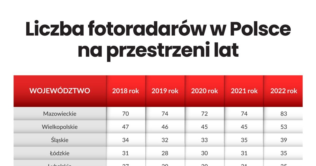 Ile fotoradarów przybyło na polskich drogach na przestrzeni lat? /Informacja prasowa