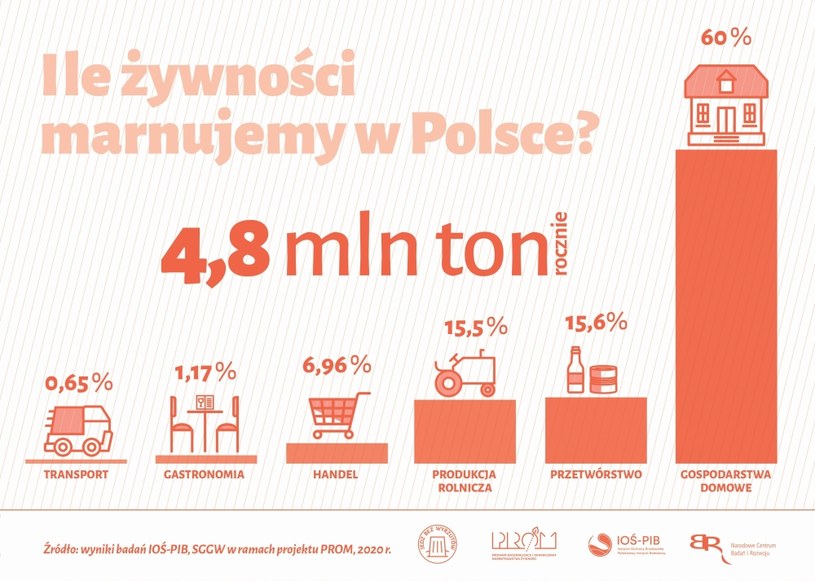Ile jedzenia marnują Polacy? Najwięcej żywności wyrzuca się w polskich domach. /IOŚ-PIB/SGGW