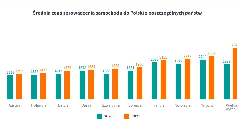 Ile kosztował transport używanego samochodu z poszczególnych krajów w 2021 roku? /Informacja prasowa