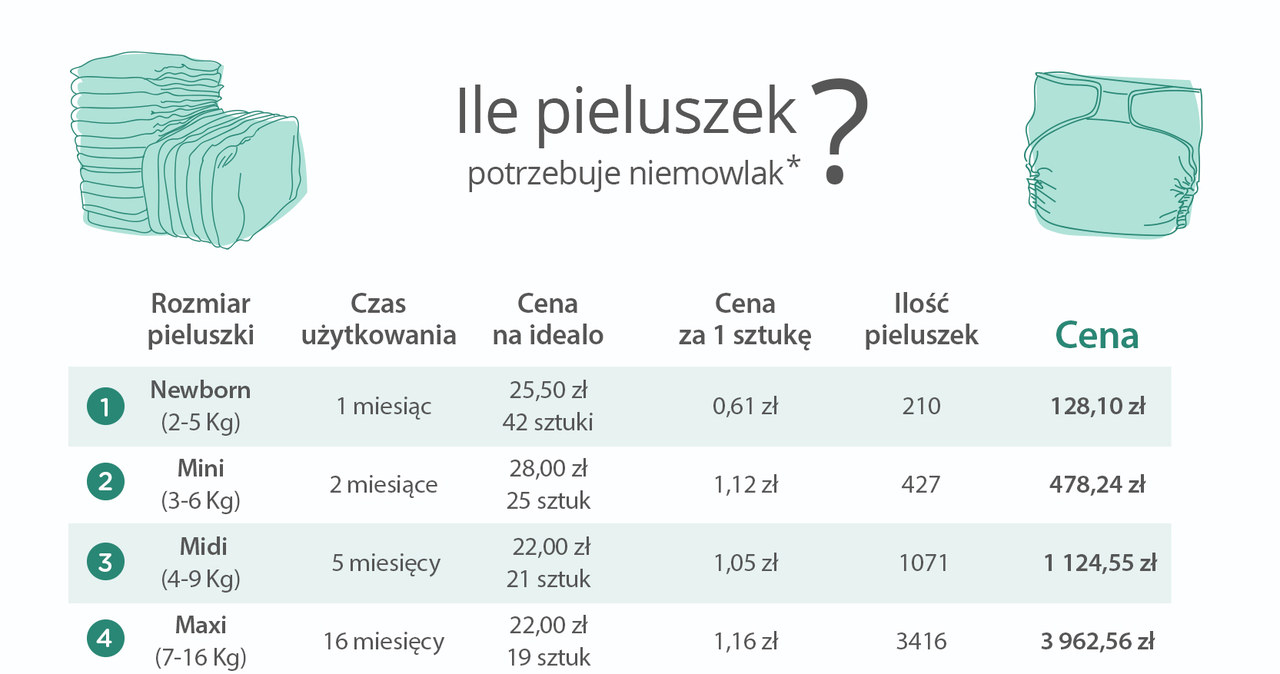 Ile kosztują pieluchy? /INTERIA.PL/materiały prasowe