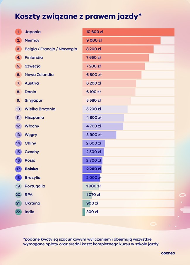 Ile kosztuje prawo jazdy na świecie? / Oponeo /