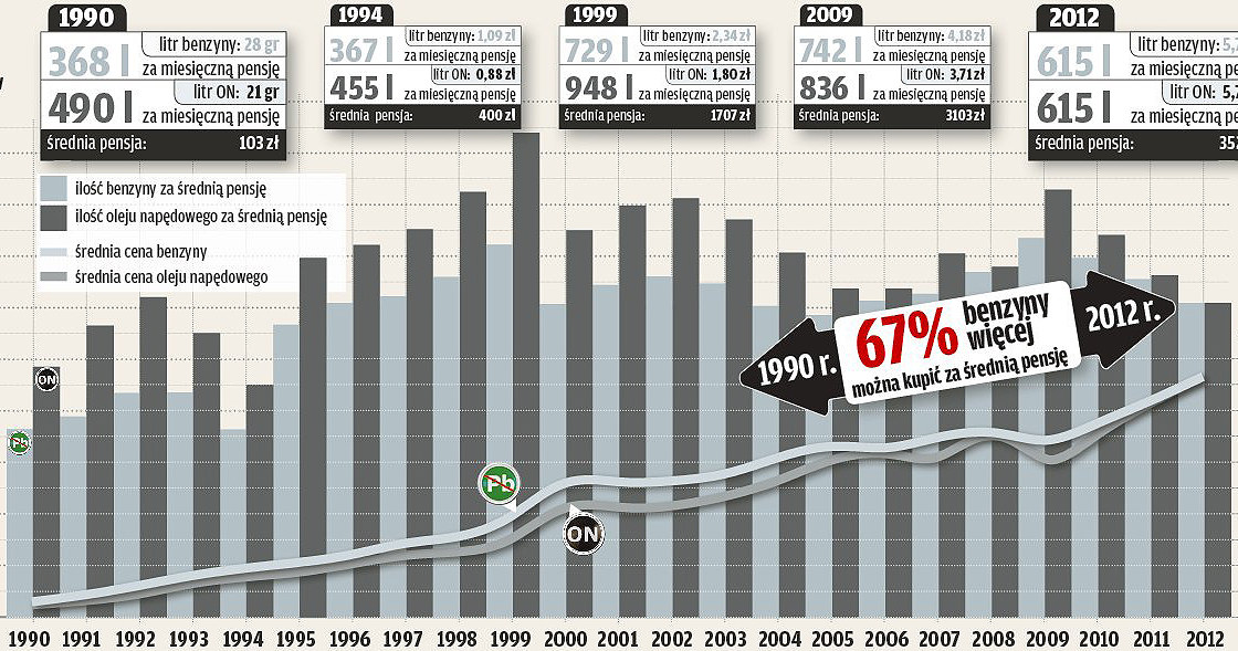 Ile litrów paliwa można było kupić za przeciętną pensję i jak zmieniały się ceny paliw? /Motor