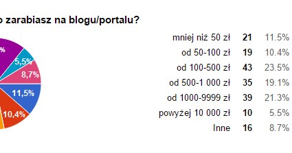 Ile miesięcy średnio zarabiasz na blogu? /.