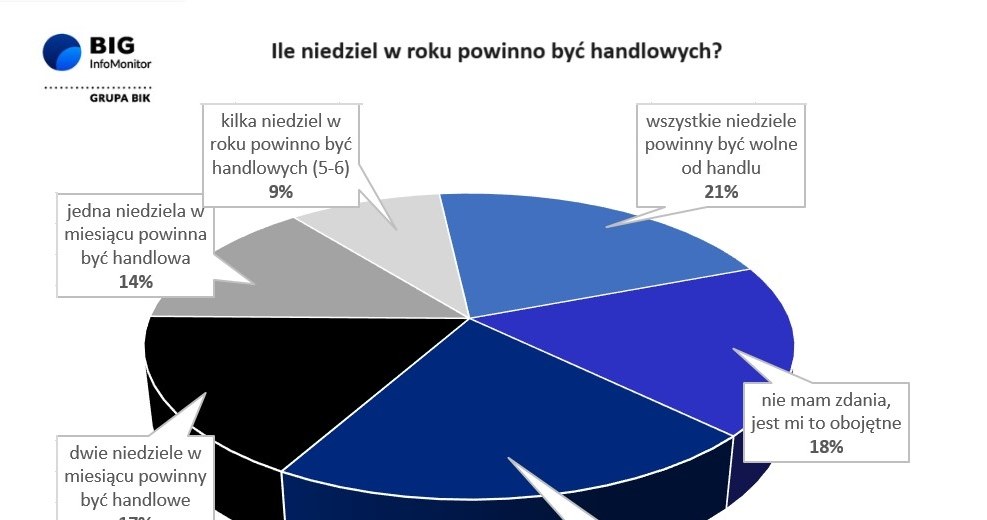 Ile niedziel handlowych w roku powinno być handlowych? wg. badania BIG InfoMonitor /materiały prasowe /INTERIA.PL