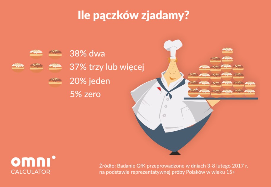 Ile pączków zjadamy? /materiały prasowe /Materiały prasowe