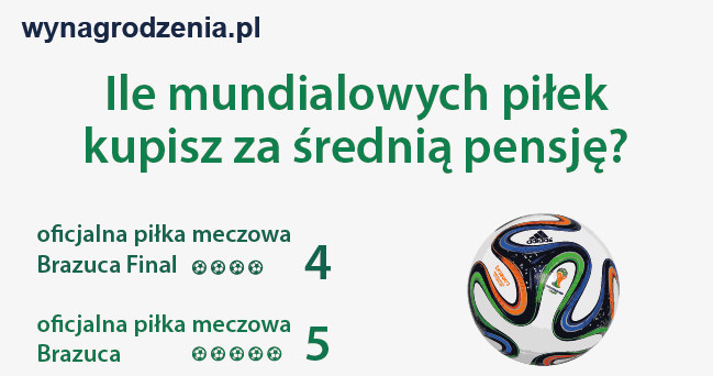 Ile piłek kupisz za średnią pensję? /Sedlak & Sedlak