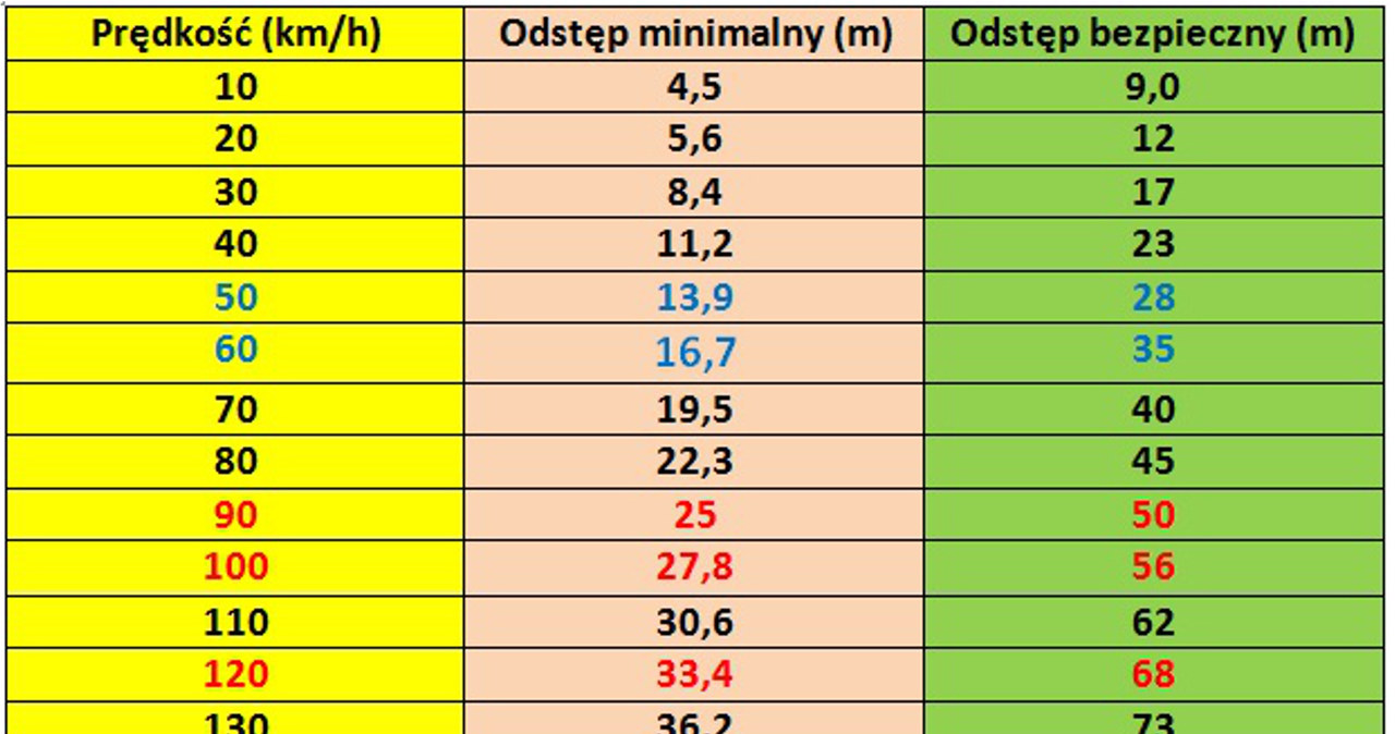 Ile powinien wynosić odstęp od poprzedzającego auta? /INTERIA.PL