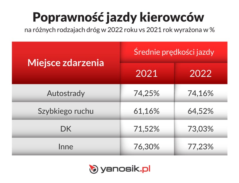 Ile procent polskich kierowców jeździ zgodnie z limitami prędkości? /