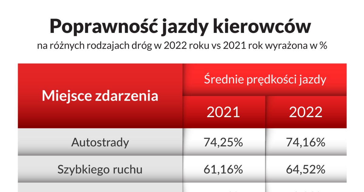 Ile procent polskich kierowców jeździ zgodnie z limitami prędkości? /