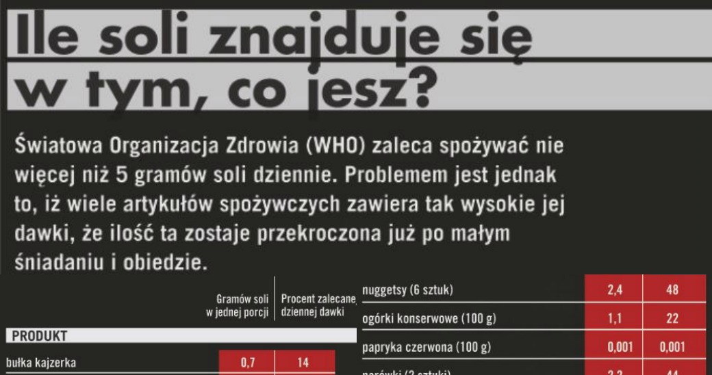 Ile tak naprawdę jesz soli? /Świat Wiedzy