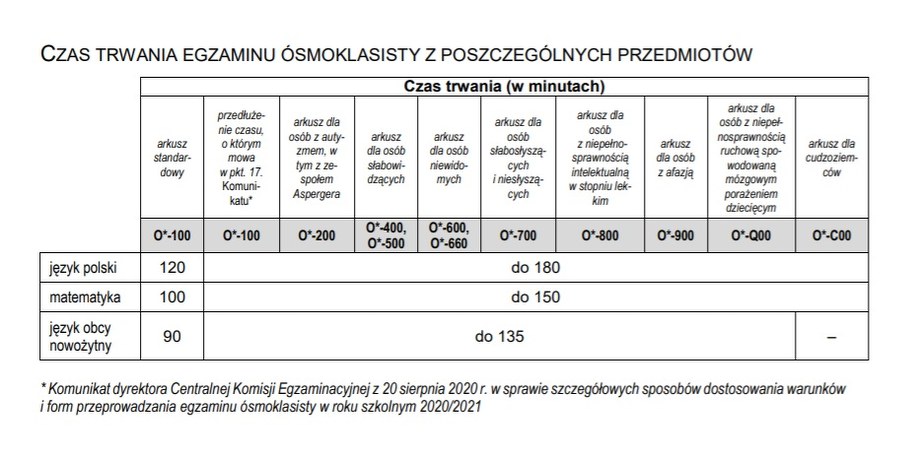 Ile trwa egzamin ósmoklasisty? / Centralna Komisja Egzaminacyjna /