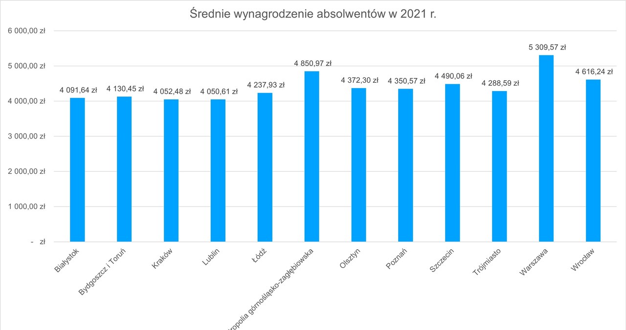 Ile zarabiają absolwenci szkół wyższych w Polsce? grafika: Polska Rada Biznesu /INTERIA.PL