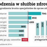 Ile zarabiają pracownicy służby zdrowia?