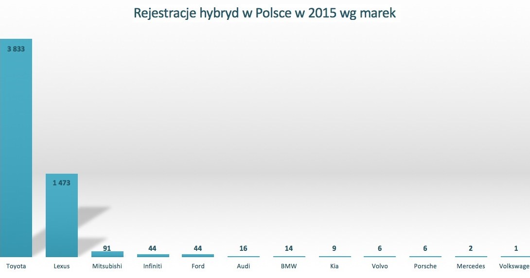 Ilość zarejestrowanych aut hybrydowych poszczególnych marek /Informacja prasowa