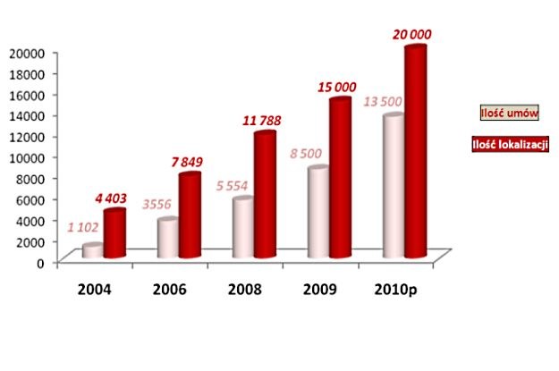 Ilość zawartych umów (2004-2009) i prognoza na 2010 rok. grafika - ZPAV /materiały prasowe