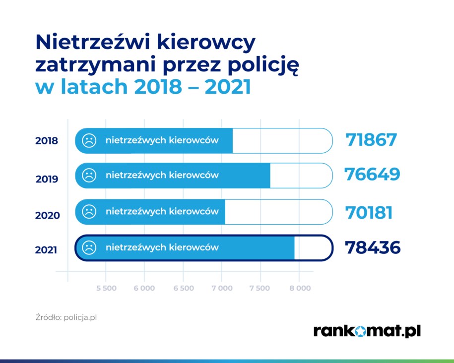 Ilu nietrzeźwych kierowców zatrzymała policja w ostatnich latach? /Rankomat  /