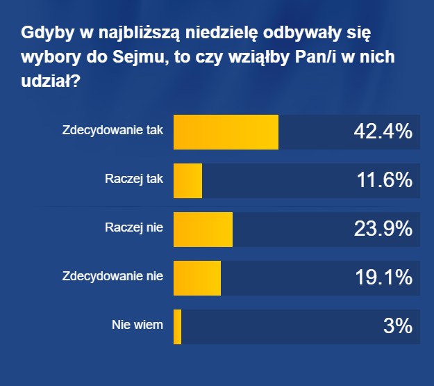 Ilu Polaków pójdzie do urn? /RMF FM