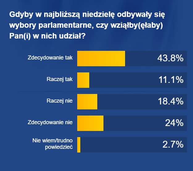 Ilu Polaków poszłoby do wyborów, gdyby odbyły się w najbliższą niedzielę? /RMF FM