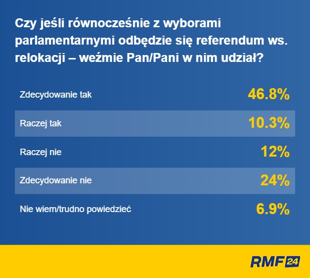 Ilu Polaków weźmie udział w referendum ws. relokacji migrantów /RMF FM
