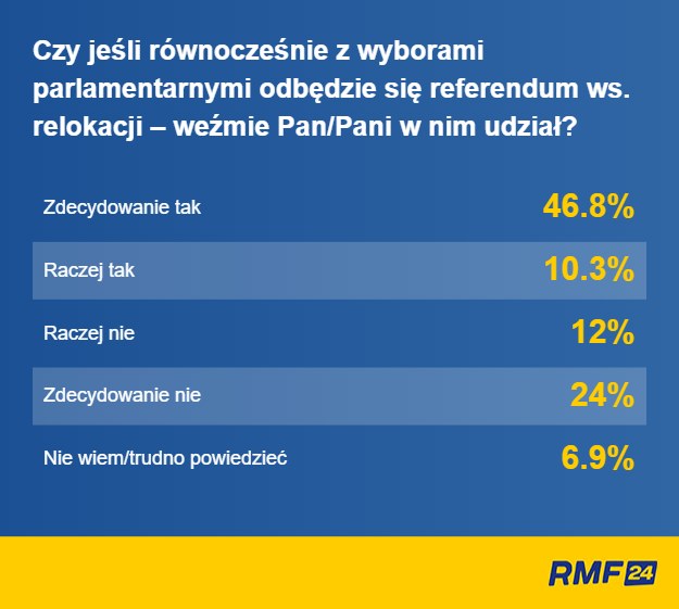 Ilu Polaków weźmie udział w referendum ws. relokacji migrantów /RMF FM