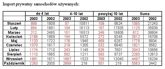 Import samochodów I-X 2002/2003 (kliknij) /INTERIA.PL