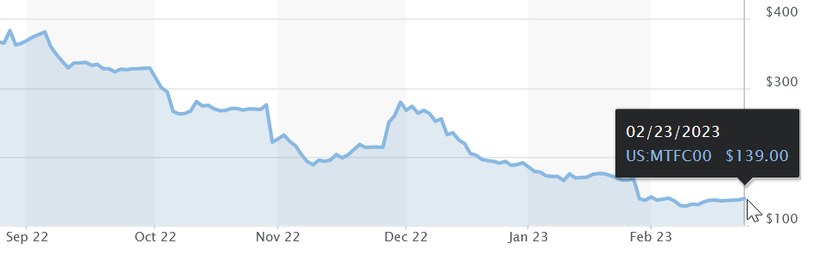 Indeks cen węgla CIF ARA. Źródło: MarketWatch /