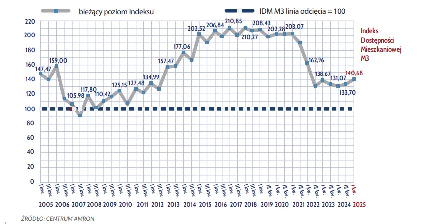 Indeks dostępności mieszkaniowej lekko się poprawił /Raport AMRON /
