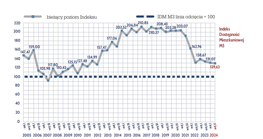 Indeks dostępności mieszkaniowej publikowany przez AMRON-SARFIN, Związek Banków Polskich /AMRON /