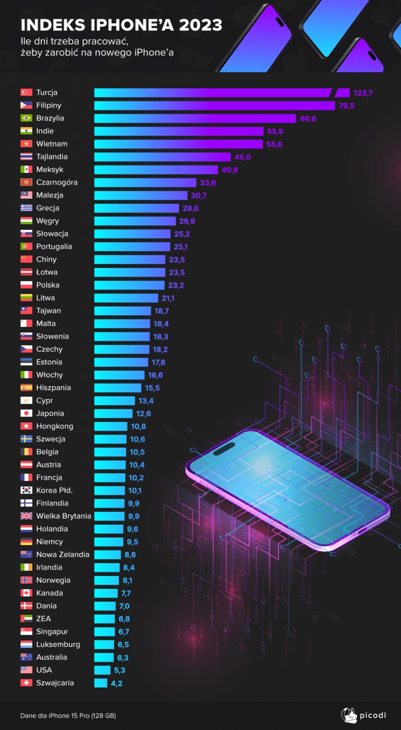 Indeks iPhone'a 2023 r. Analitycy Picodi policzyli, ile w poszczególnym kraju należy pracować, aby zarobić na flagowy model smartfona od Apple. Polska zajęła 32 miejsce /Picodi.com /