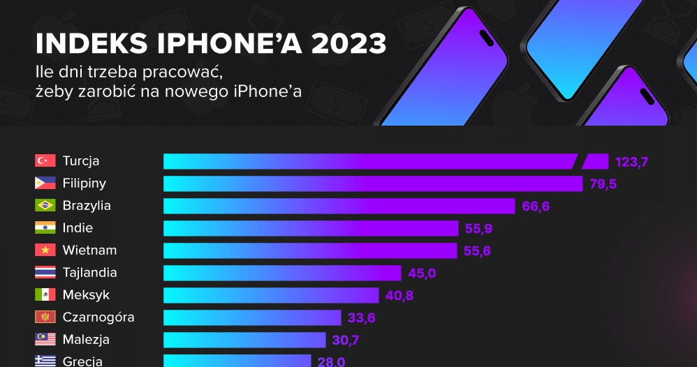 Indeks iPhone'a 2023 r. Analitycy Picodi policzyli, ile w poszczególnym kraju należy pracować, aby zarobić na flagowy model smartfona od Apple. Polska zajęła 32 miejsce /Picodi.com /