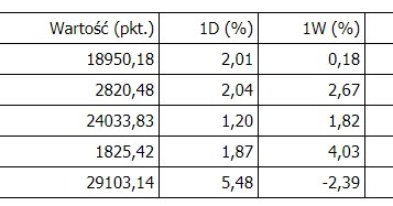 Indeks Nikkei 225 zamyka się o 8.00 czasu polskiego, KOSPI o 8.05, Shanghai Composite Index o 9.00, Hang Seng o 10.00, a Sensex o 12.45. /PAP