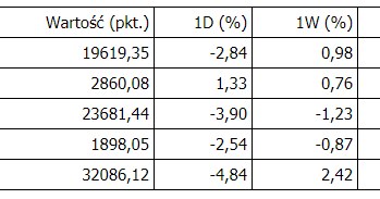 Indeks Nikkei 225 zamyka się o 8.00 czasu polskiego, KOSPI o 8.05, Shanghai Composite Index o 9.00, Hang Seng o 10.00, a Sensex o 12.45. /PAP