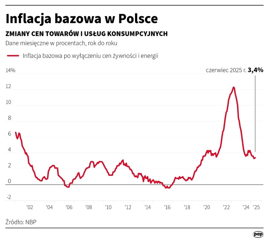 Inflacja bazowa w Polsce. /Michał Czernek /PAP
