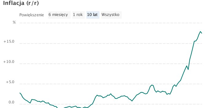 inflacja CPI rok do roku w ostatnich 10 latach /NBP