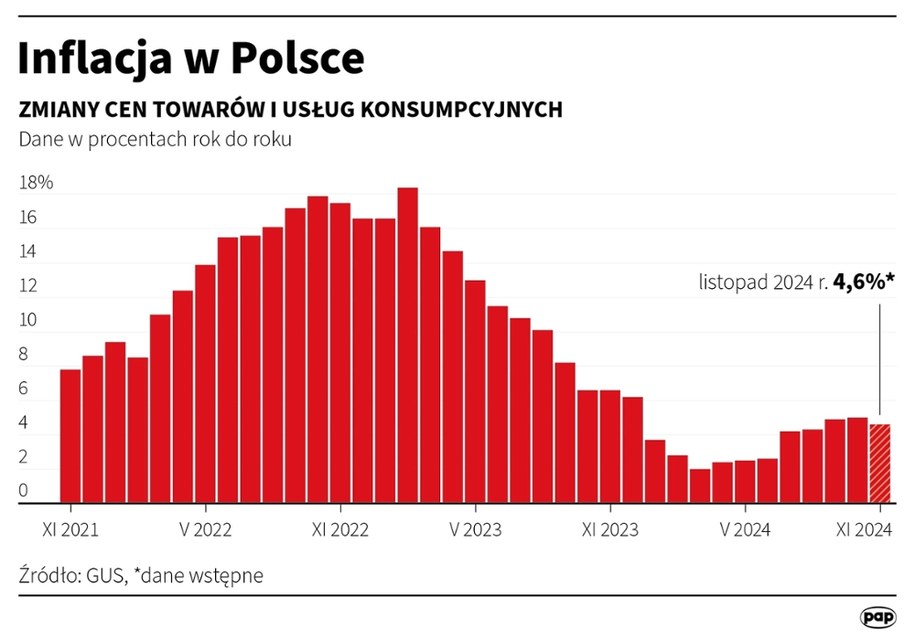 Inflacja CPI w listopadzie wyniosła rdr 4,6 proc. - flash szacunek GUS /Mateusz Krymski /PAP