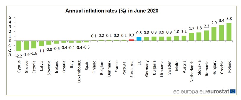 Inflacja HICP w czerwcu w ujęciu rok do roku /