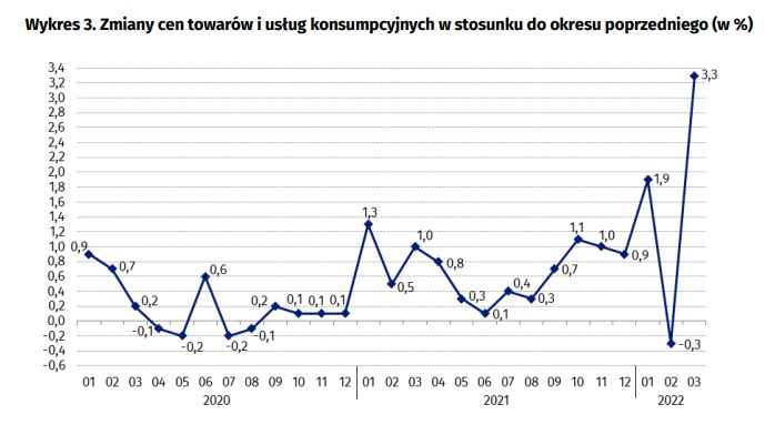 Inflacja miesiąc do miesiąca /GUS /