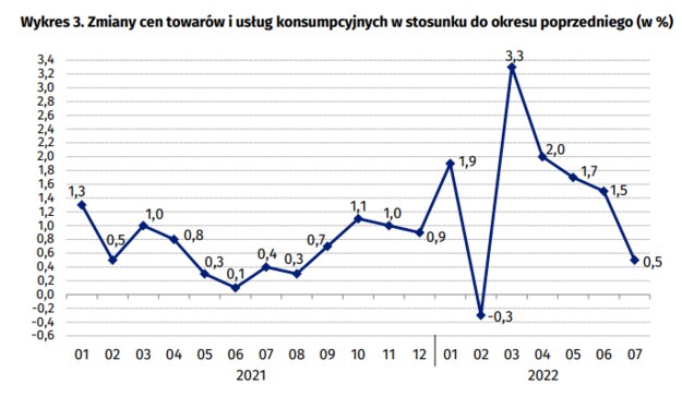 Inflacja miesiąc do miesiąca /GUS /Materiały prasowe