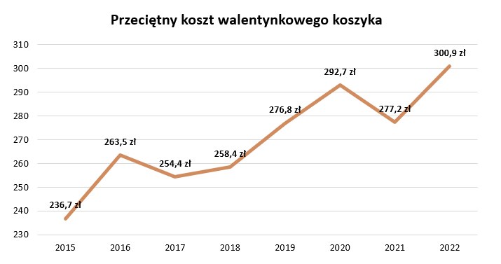 Inflacja nie oszczędza zakochanych /HRE Investments S.A.