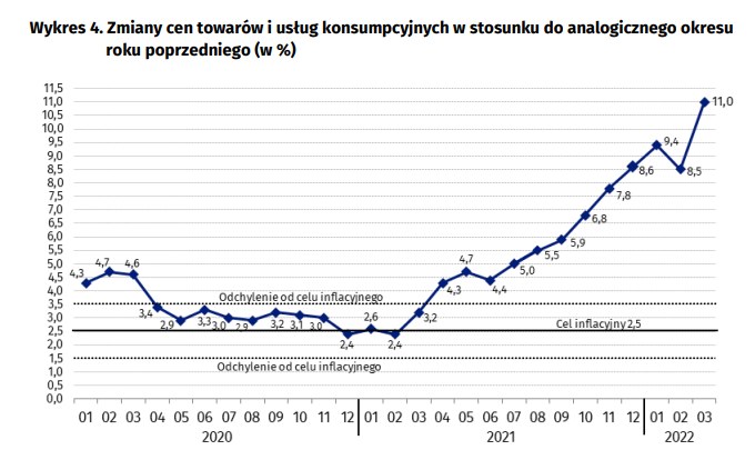 Inflacja rok do roku /GUS /