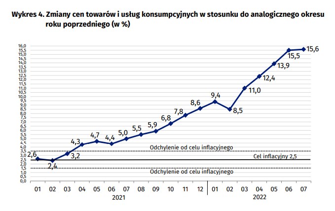 Inflacja rok do roku /GUS /Materiały prasowe