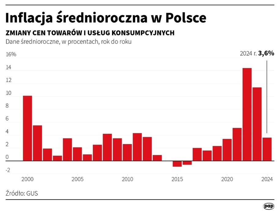 Inflacja średnioroczna w Polsce /Michał Czernek /PAP