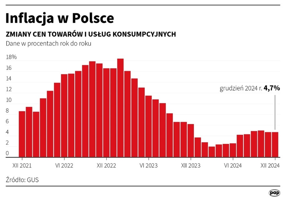 Inflacja w grudniu 2024 r. w Polsce /Mateusz Krymski /PAP