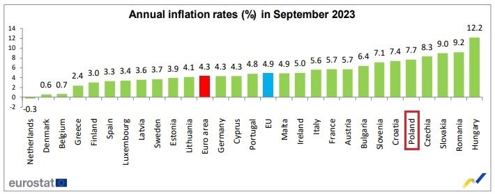 Inflacja w krajach UE /Eurostat /