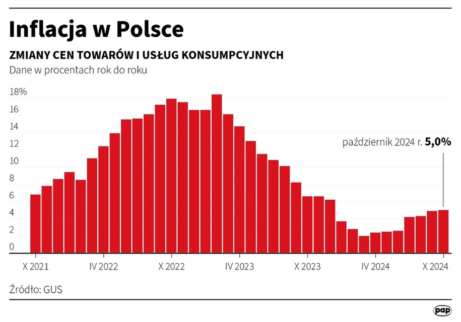 Inflacja w Polsce /Maciej Zieliński /PAP