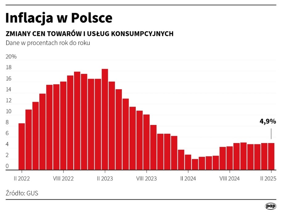 Inflacja w Polsce /Mateusz Krymski /PAP