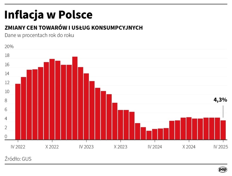 Inflacja w Polsce /Michał Czernek /PAP