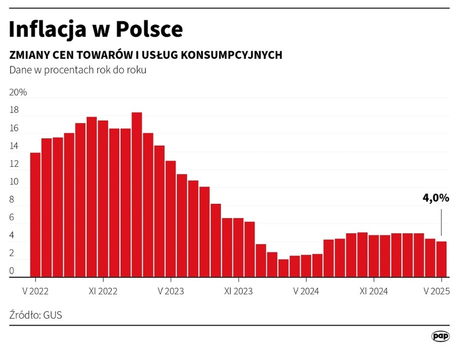 Inflacja w Polsce /Michał Czernek /PAP