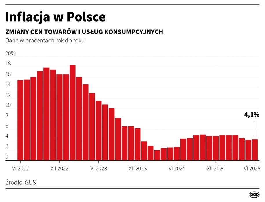 Inflacja w Polsce /Michał Czernek /PAP