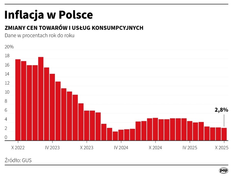Inflacja w Polsce /Michał Czernek /PAP